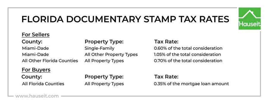 Florida Documentary Stamp Tax: What Every Property Buyer and Seller Needs to Know