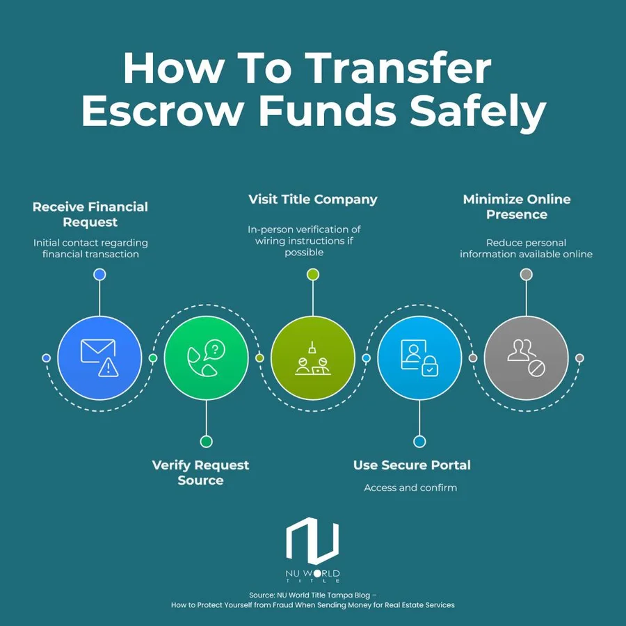 Avoiding Wire Fraud in Real Estate: How to Keep Your Escrow Funds Safe